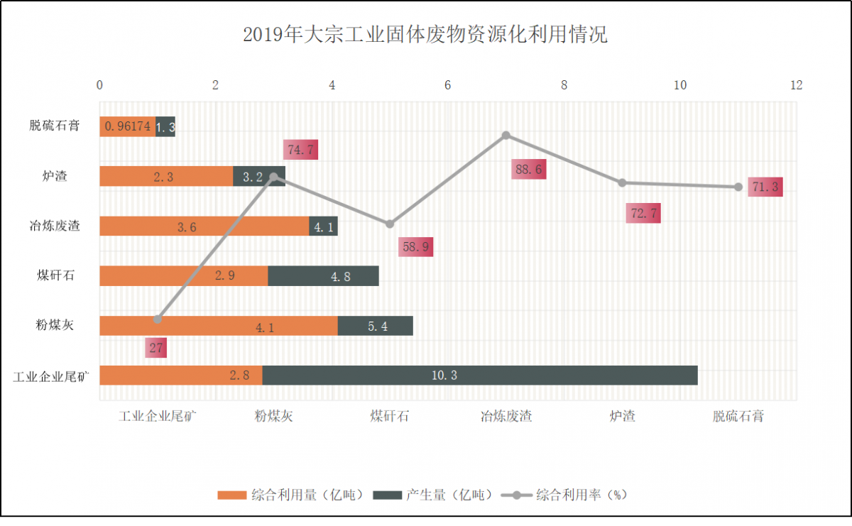 大宗工業固廢撐開萬億“再生”空間 智能化緊跟而上