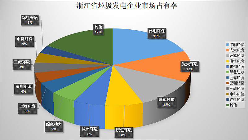 浙江省垃圾焚燒發電企業市場占有率情況