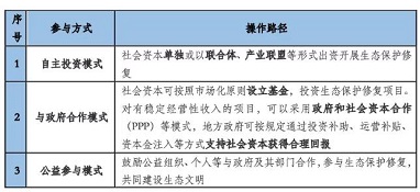 社會資本參與生態保護修復的機遇和挑戰