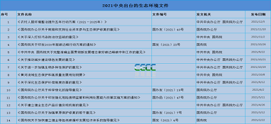 大風不斷！今年來14部生態環保頂層文件已亮相