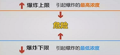 vocs治理方案設計：vocs的爆炸極限及設備防爆識別